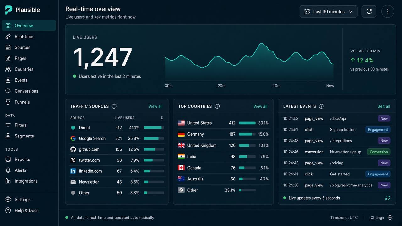 Real-time analytics overview